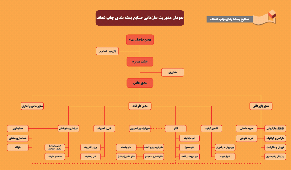 نمودار مدیریت سازمانی صنایع بسته بندی چاپ شفاف